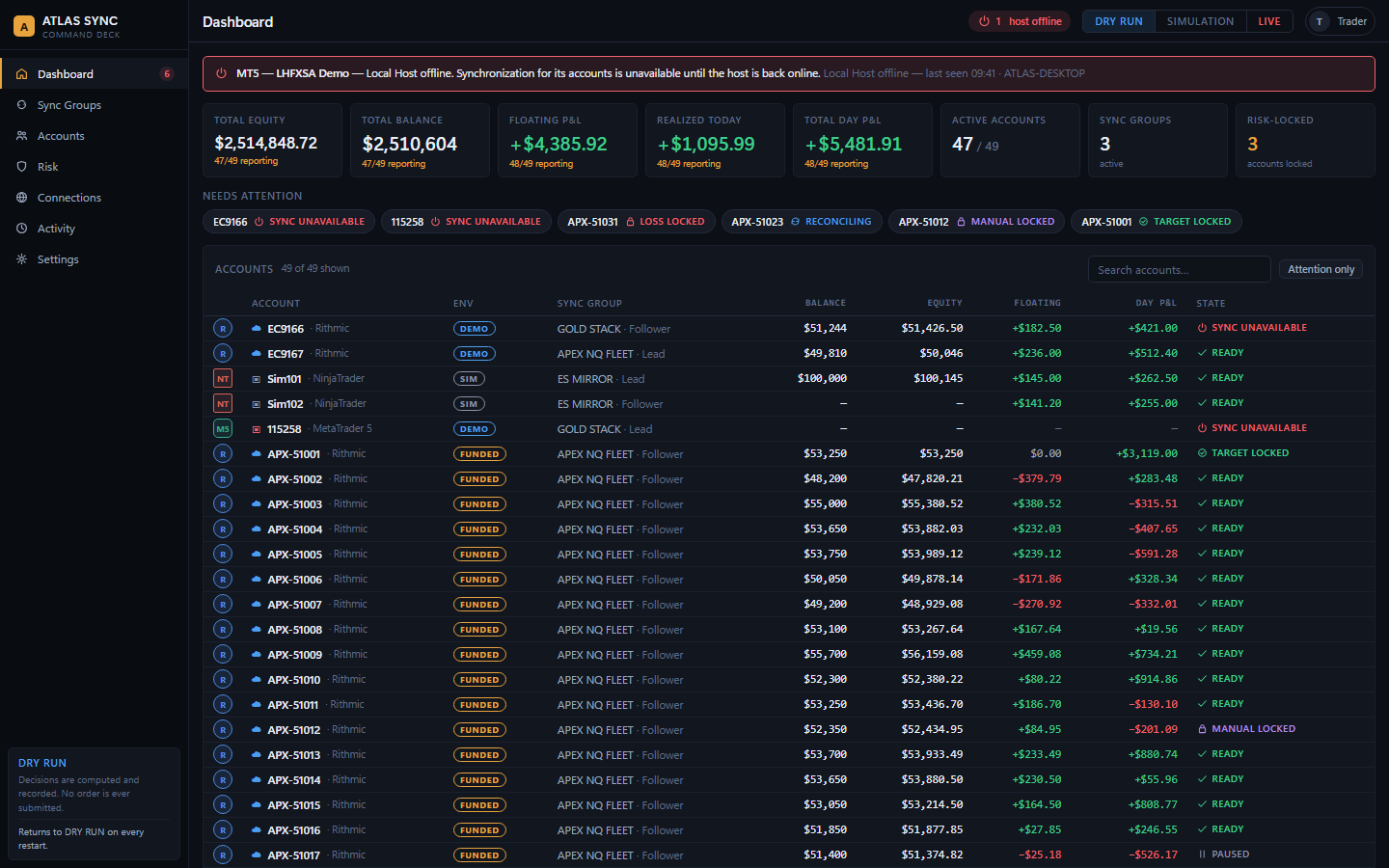 The ATLAS Sync Command Deck dashboard: portfolio equity, balance, floating and realized P&L tiles above a live table of 49 accounts with per-account balance, equity, P&L, and sync state.